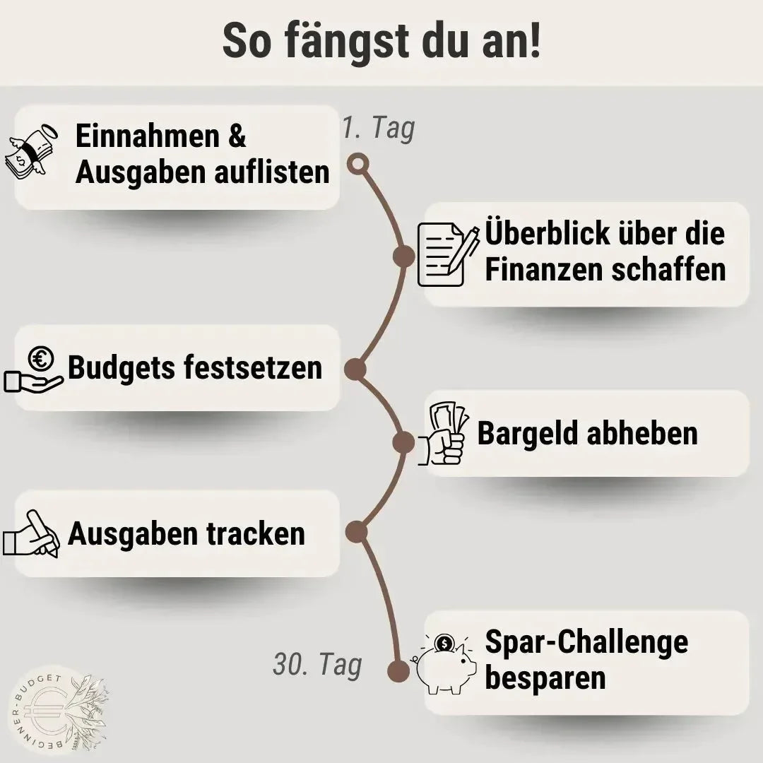Erstelle mit dem BeginnerBudget Budget Binder (veganes Wildleder, A6) einen Flowchart auf Deutsch: Einkommen/Ausgaben auflisten, Budget festlegen, Ausgaben verfolgen, Überblick gewinnen, Bargeld abheben und 30 Tage zur Schuldenreduzierung sparen.